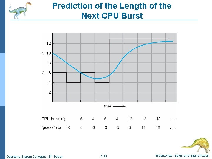 Prediction of the Length of the Next CPU Burst Operating System Concepts – 8