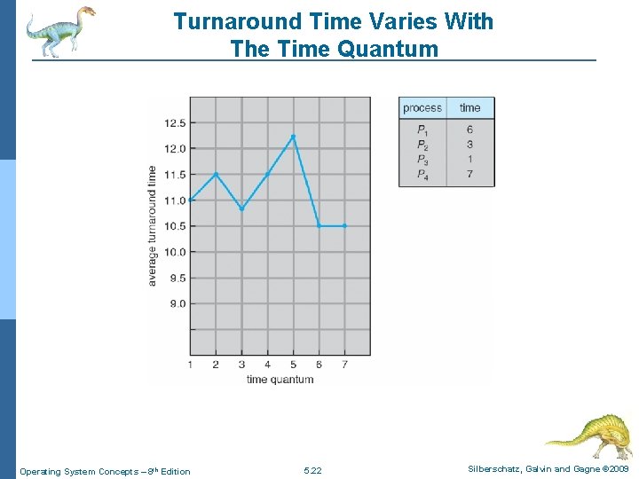 Turnaround Time Varies With The Time Quantum Operating System Concepts – 8 th Edition