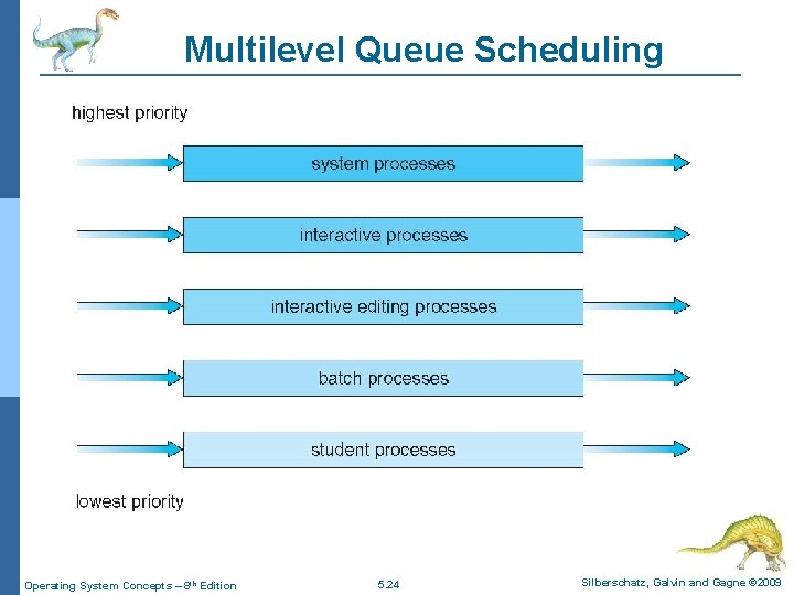 Multilevel Queue Scheduling Operating System Concepts – 8 th Edition 5. 24 Silberschatz, Galvin