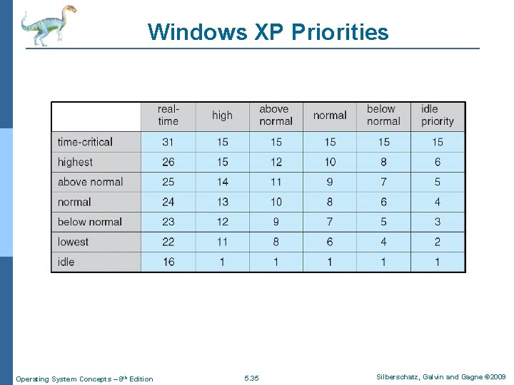 Windows XP Priorities Operating System Concepts – 8 th Edition 5. 35 Silberschatz, Galvin