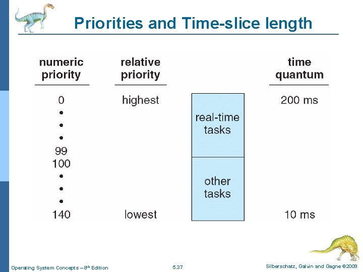 Priorities and Time-slice length Operating System Concepts – 8 th Edition 5. 37 Silberschatz,
