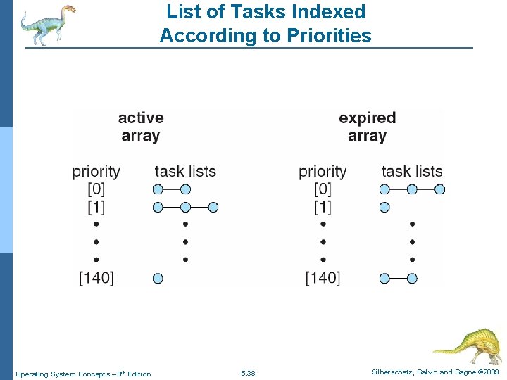 List of Tasks Indexed According to Priorities Operating System Concepts – 8 th Edition