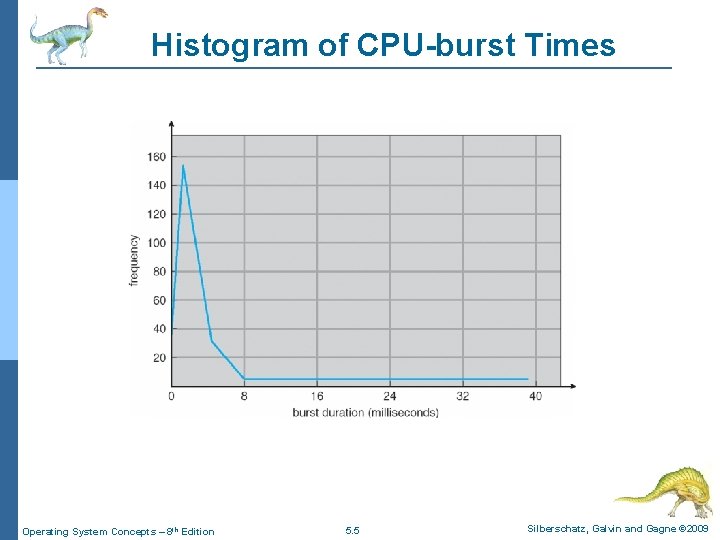 Histogram of CPU-burst Times Operating System Concepts – 8 th Edition 5. 5 Silberschatz,
