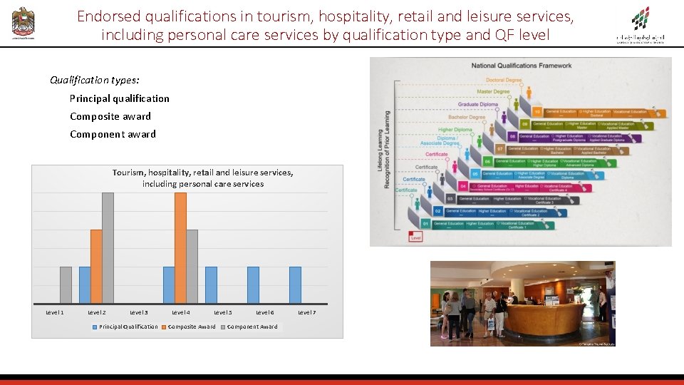 Endorsed qualifications in tourism, hospitality, retail and leisure services, including personal care services by