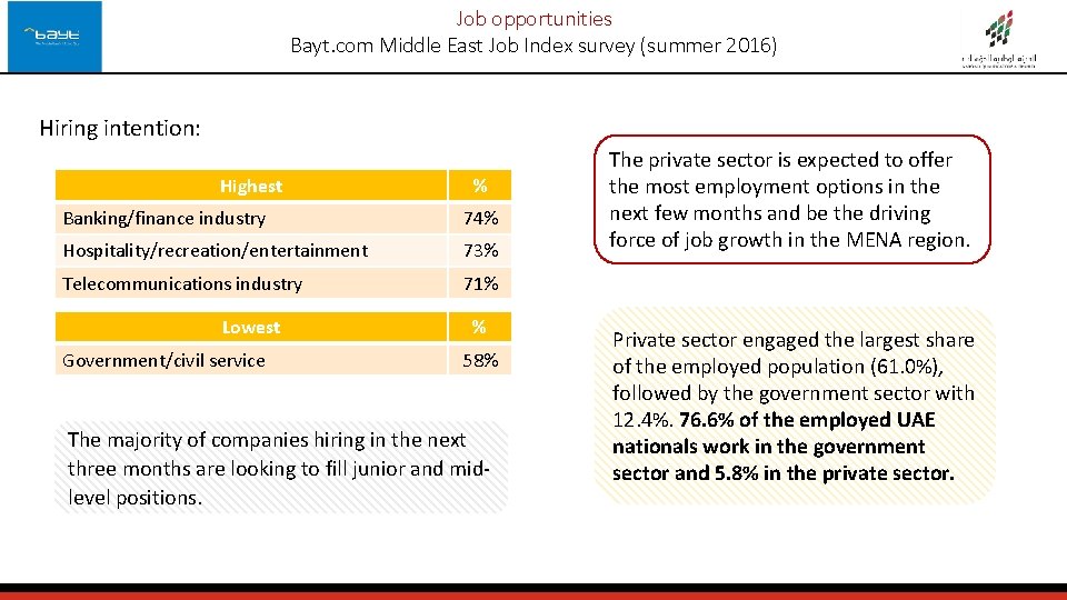 Job opportunities Bayt. com Middle East Job Index survey (summer 2016) Hiring intention: Highest