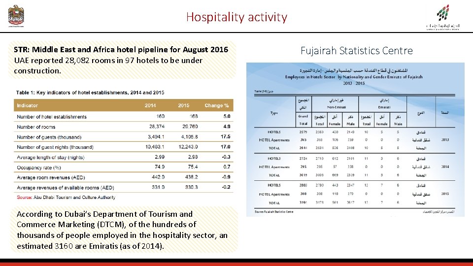 Hospitality activity STR: Middle East and Africa hotel pipeline for August 2016 UAE reported