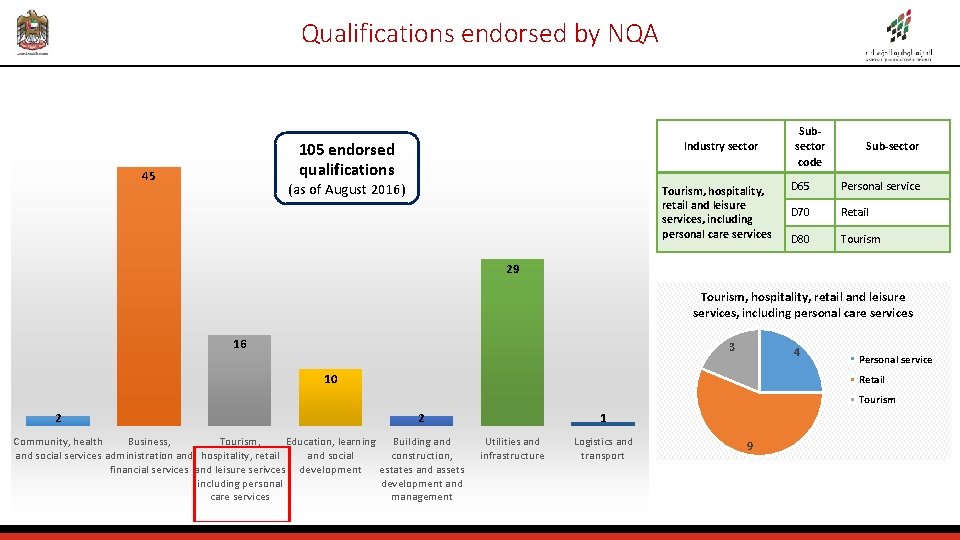 Qualifications endorsed by NQA 105 endorsed qualifications 45 Industry sector (as of August 2016)