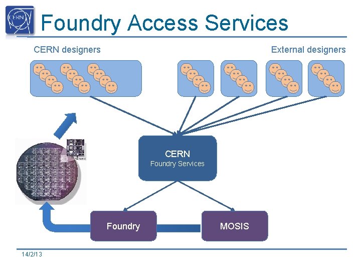 Foundry Access Services CERN designers External designers CERN Foundry Services Foundry 14/2/13 MOSIS Foundry Access Services CERN designers External designers CERN Foundry Services Foundry 14/2/13 MOSIS