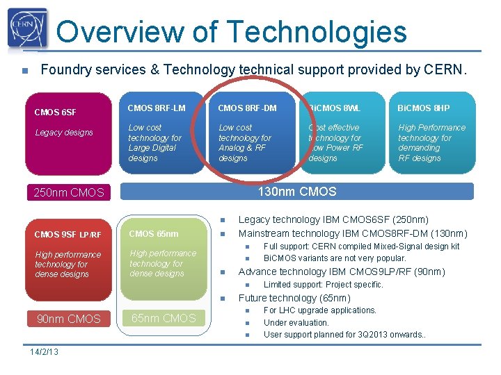 Overview of Technologies n Foundry services & Technology technical support provided by CERN. CMOS Overview of Technologies n Foundry services & Technology technical support provided by CERN. CMOS