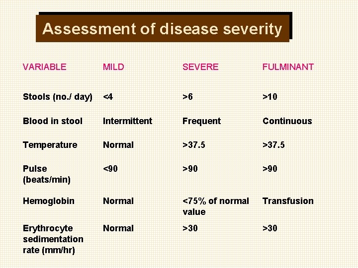 Assessment of disease severity VARIABLE MILD SEVERE FULMINANT Stools (no. / day) <4 >6 Assessment of disease severity VARIABLE MILD SEVERE FULMINANT Stools (no. / day) <4 >6