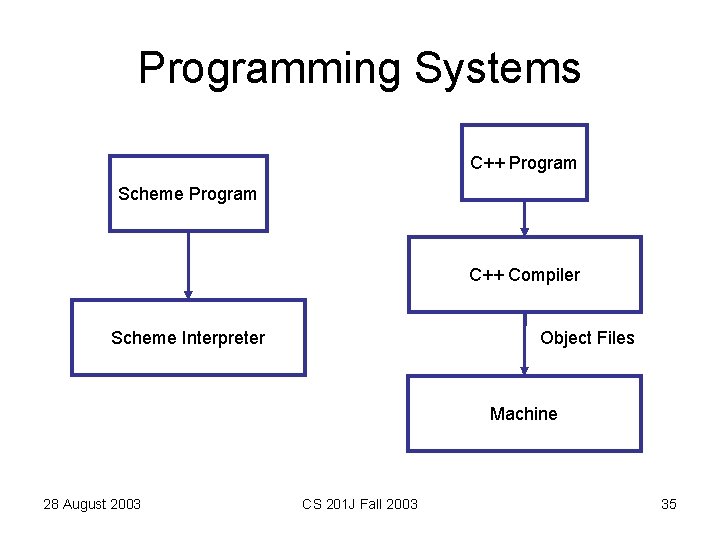 Programming Systems C++ Program Scheme Program C++ Compiler Object Files Scheme Interpreter Machine 28
