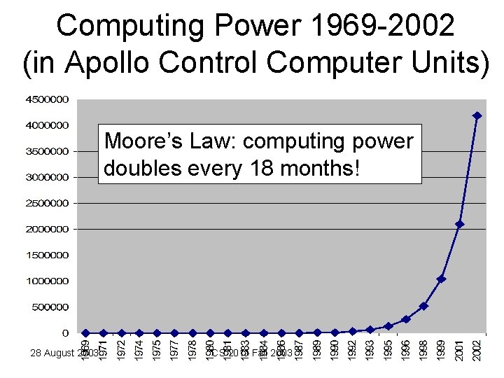 Computing Power 1969 -2002 (in Apollo Control Computer Units) Moore’s Law: computing power doubles