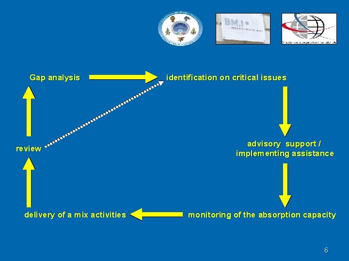 Gap analysis review delivery of a mix activities identification on critical issues advisory support