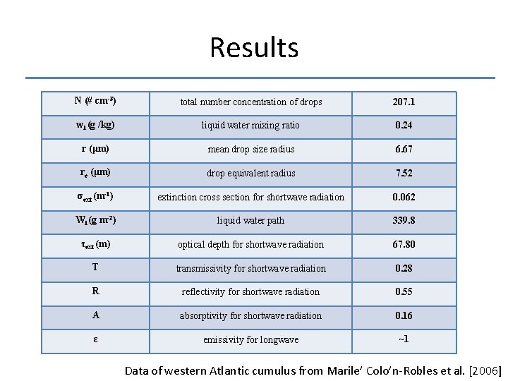 Results N (# cm-3) total number concentration of drops 207. 1 wl (g /kg)