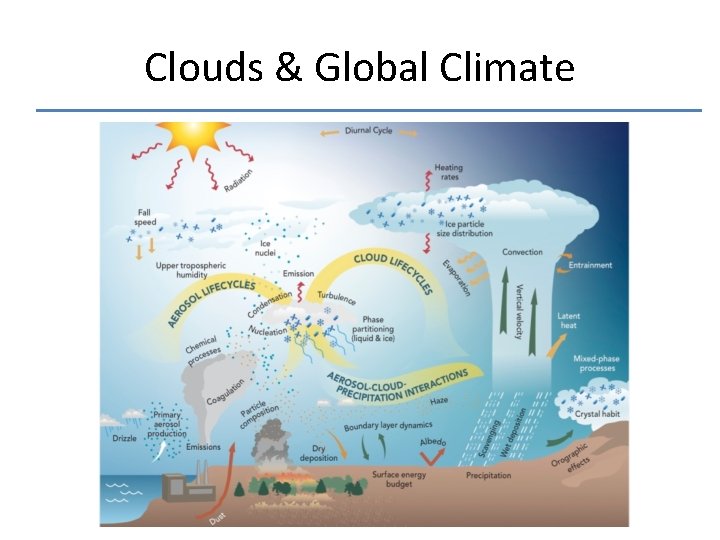 Clouds & Global Climate 