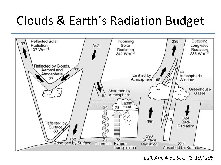 Clouds & Earth’s Radiation Budget Bull. Am. Met. Soc. 78, 197 -208 