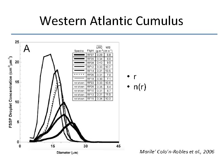 Western Atlantic Cumulus • r • n(r) Marile’ Colo’n-Robles et al. , 2006 
