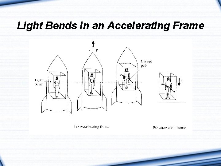 Light Bends in an Accelerating Frame Light Bends in an Accelerating Frame