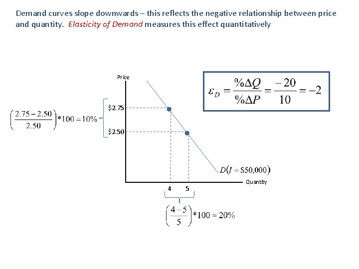Demand curves slope downwards – this reflects the negative relationship between price and quantity.