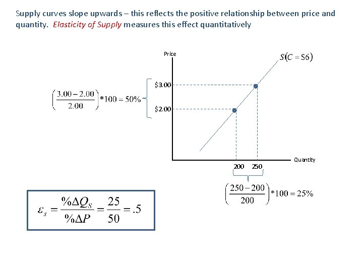 Supply curves slope upwards – this reflects the positive relationship between price and quantity.