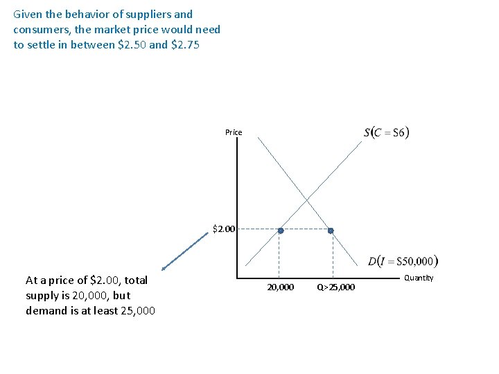 Given the behavior of suppliers and consumers, the market price would need to settle