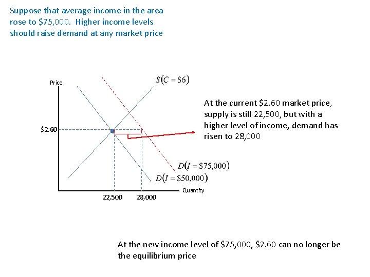 Suppose that average income in the area rose to $75, 000. Higher income levels