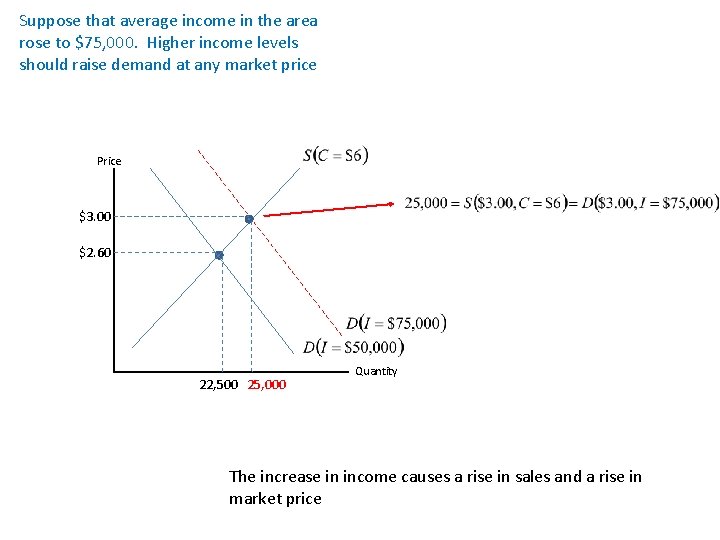 Suppose that average income in the area rose to $75, 000. Higher income levels