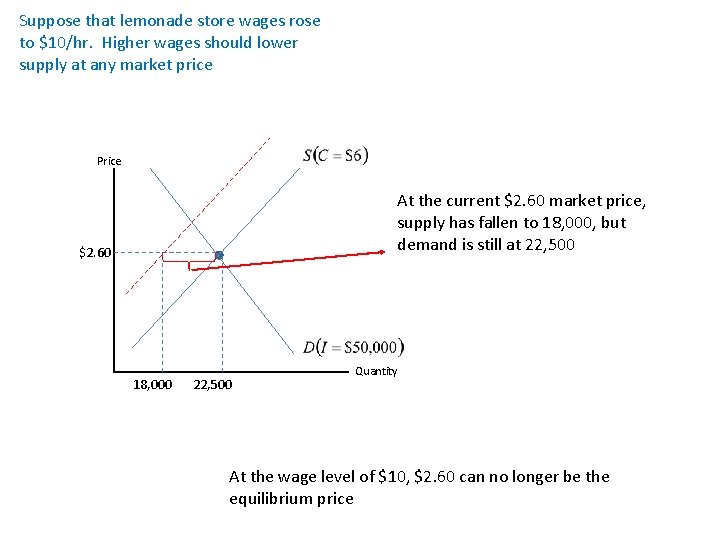Suppose that lemonade store wages rose to $10/hr. Higher wages should lower supply at
