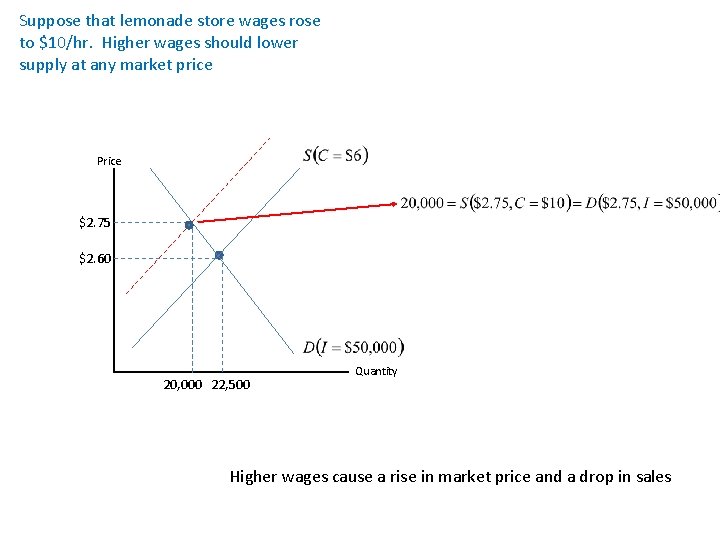 Suppose that lemonade store wages rose to $10/hr. Higher wages should lower supply at