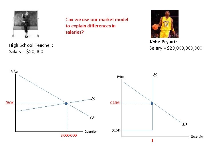 Can we use our market model to explain differences in salaries? Kobe Bryant: Salary