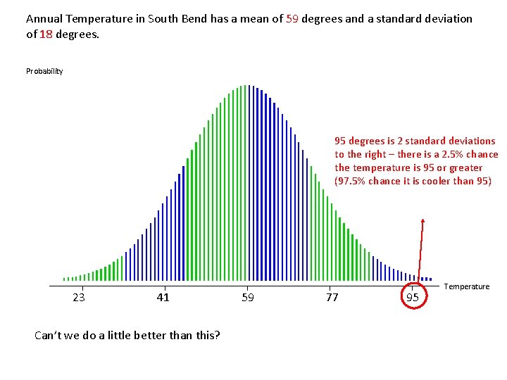 Annual Temperature in South Bend has a mean of 59 degrees and a standard