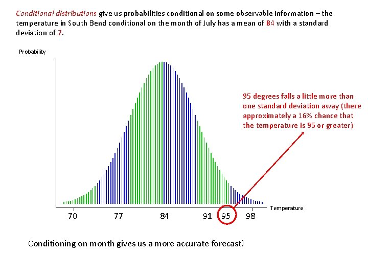 Conditional distributions give us probabilities conditional on some observable information – the temperature in
