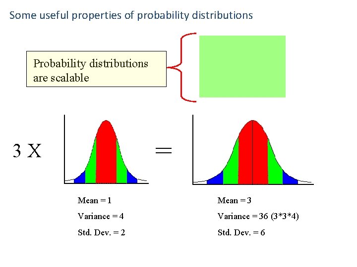 Some useful properties of probability distributions Probability distributions are scalable = 3 X Mean