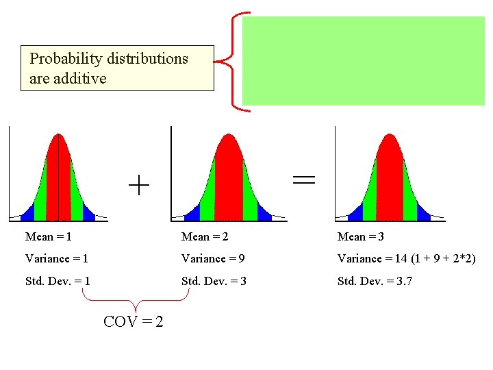 Probability distributions are additive = + Mean = 1 Mean = 2 Mean =