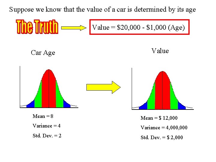 Suppose we know that the value of a car is determined by its age