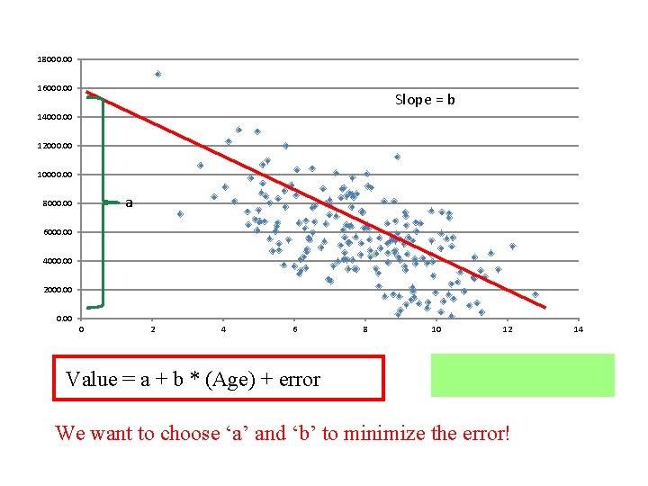 18000. 00 16000. 00 Slope = b 14000. 00 12000. 00 10000. 00 a