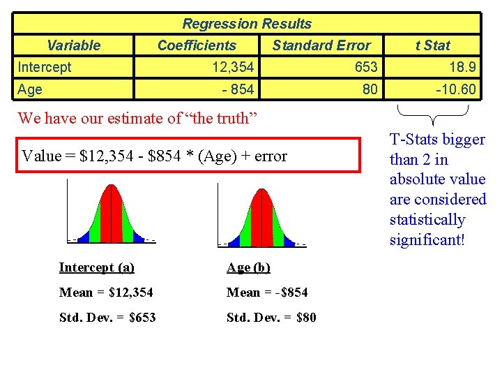 Regression Results Variable Intercept Age Coefficients Standard Error t Stat 12, 354 653 18.
