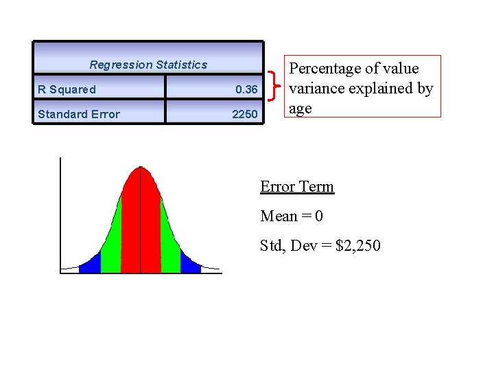 Regression Statistics R Squared 0. 36 Standard Error 2250 Percentage of value variance explained