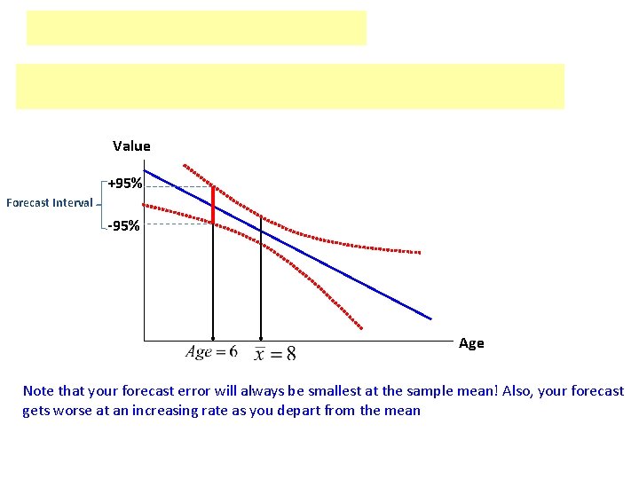 Value +95% Forecast Interval -95% Age Note that your forecast error will always be