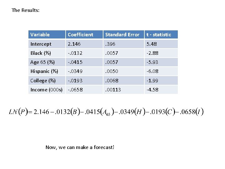 The Results: Variable Coefficient Standard Error t - statistic Intercept 2. 146 . 396