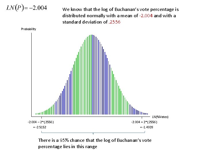 We know that the log of Buchanan’s vote percentage is distributed normally with a