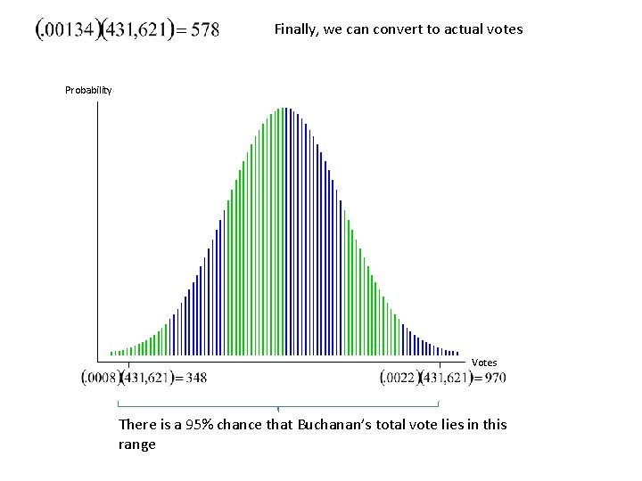 Finally, we can convert to actual votes Probability Votes There is a 95% chance