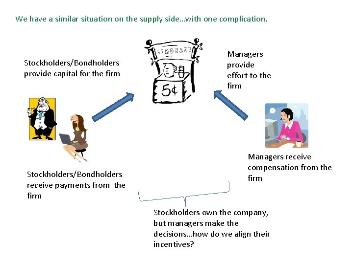 We have a similar situation on the supply side…with one complication. Stockholders/Bondholders provide capital