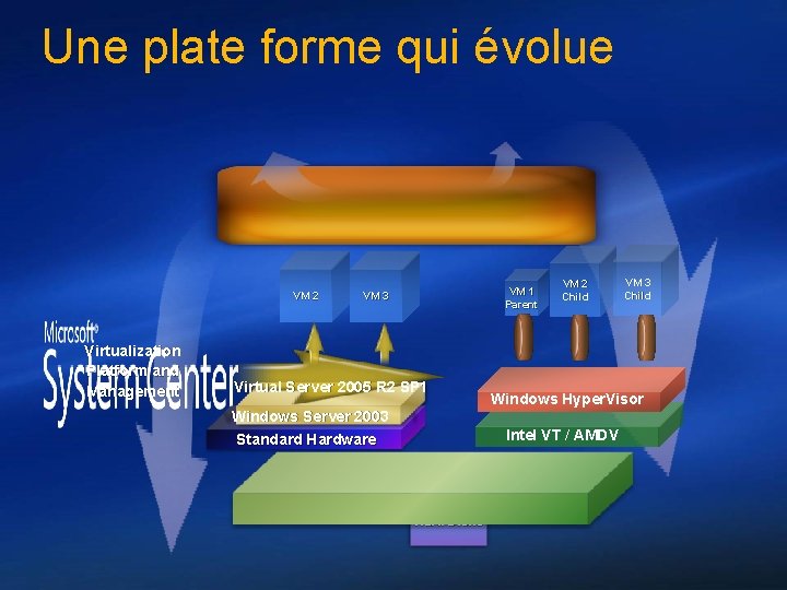 Une plate forme qui évolue VM 2 Virtualization Platform and Management VM 1 Parent