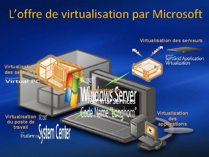 L’offre de virtualisation par Microsoft Virtualisation des serveurs Virtualisation des sessions Administration Virtualisation du