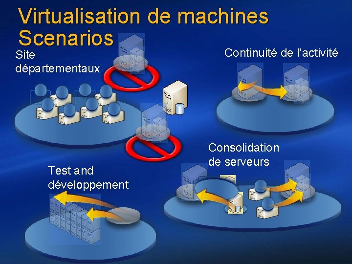 Virtualisation de machines Scenarios Continuité de l’activité Site départementaux Test and développement Consolidation de