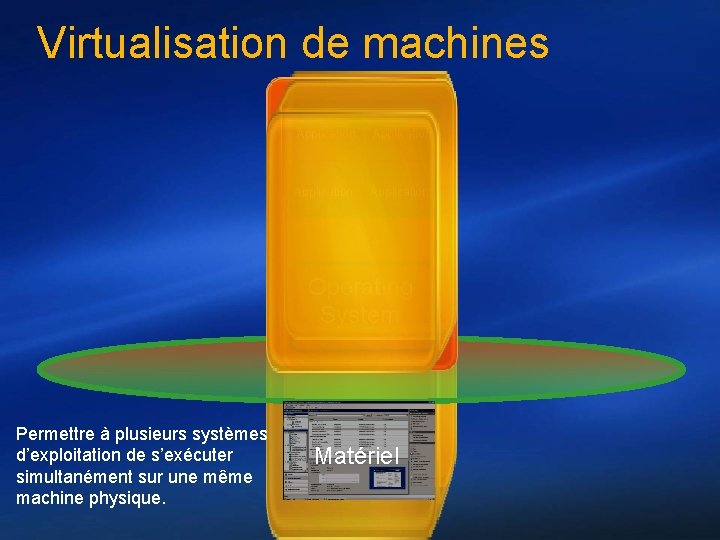 Virtualisation de machines Application Application Operating System Permettre à plusieurs systèmes d’exploitation de s’exécuter