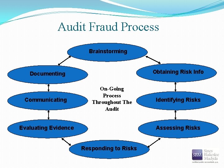 Audit Fraud Process Brainstorming Obtaining Risk Info Documenting Communicating On-Going Process Throughout The Audit