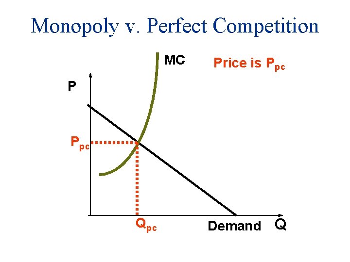 Monopoly v. Perfect Competition MC Price is Ppc P Ppc Qpc Demand Q 