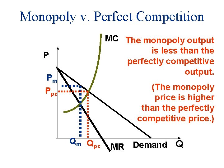 Monopoly v. Perfect Competition MC The monopoly output is less than the perfectly competitive
